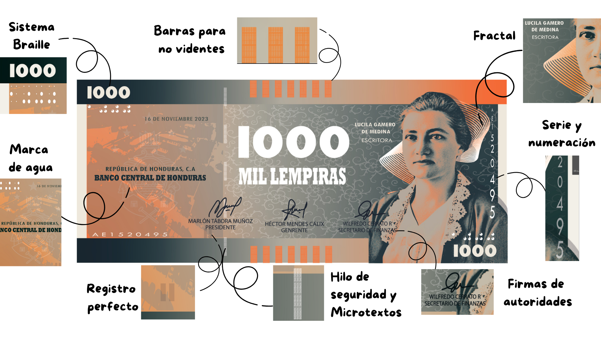 Componentes de seguridad del billete de 1000 Lempiras